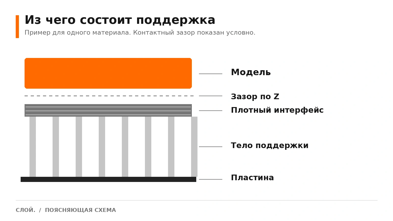 Разрез поддержки: модель, зазор по Z, интерфейс и тело поддержки.